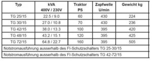 Tabelle